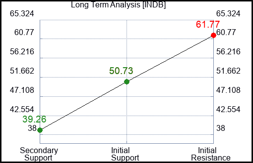 INDB Long Term Analysis for January 9 2024