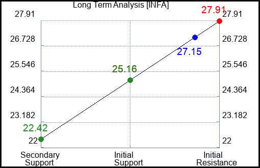INFA Long Term Analysis for January 9 2024