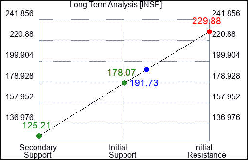 INSP Long Term Analysis for January 9 2024