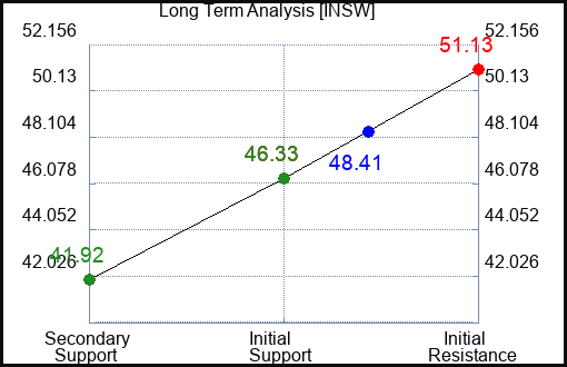 INSW Long Term Analysis for January 9 2024
