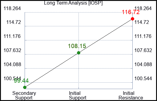 IOSP Long Term Analysis for January 9 2024