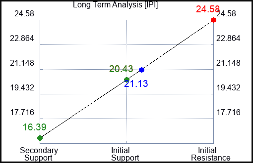 IPI Long Term Analysis for January 9 2024