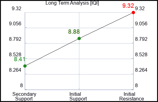 IQI Long Term Analysis for January 9 2024