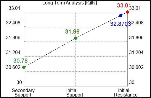 IQIN Long Term Analysis for January 9 2024