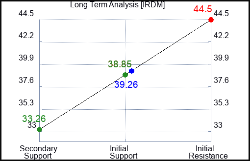 IRDM Long Term Analysis for January 9 2024