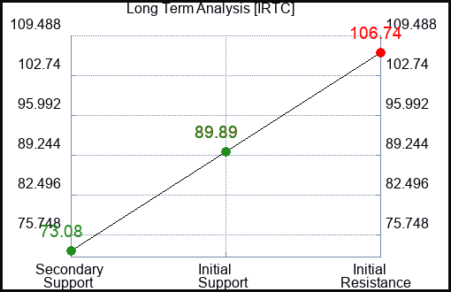 IRTC Long Term Analysis for January 9 2024