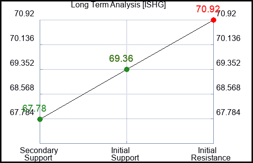 ISHG Long Term Analysis for January 9 2024