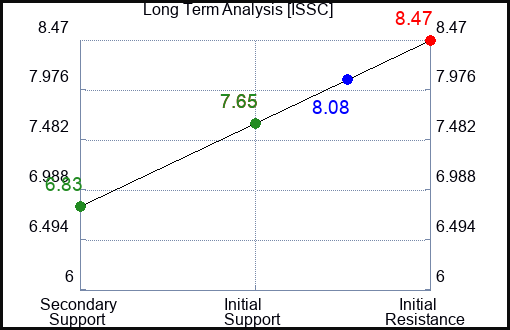 ISSC Long Term Analysis for January 9 2024