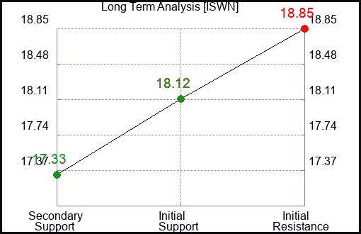 ISWN Long Term Analysis for January 9 2024