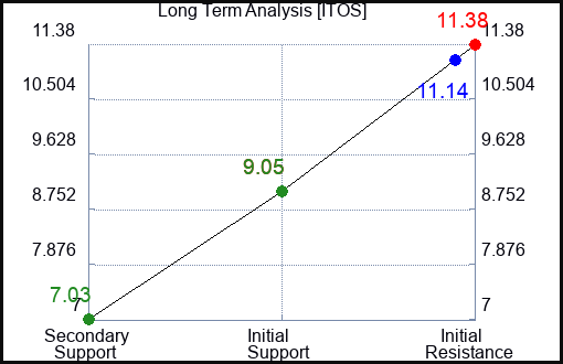 ITOS Long Term Analysis for January 9 2024