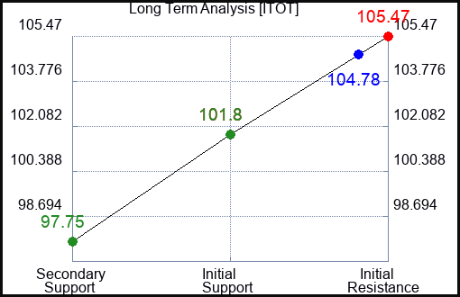 ITOT Long Term Analysis for January 9 2024