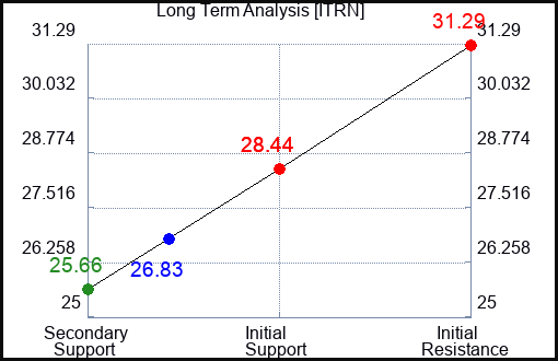 ITRN Long Term Analysis for January 9 2024