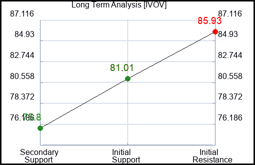 IVOV Long Term Analysis for January 9 2024