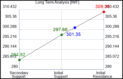 IWF Long Term Analysis for January 9 2024