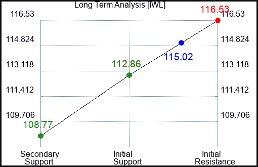 IWL Long Term Analysis for January 9 2024