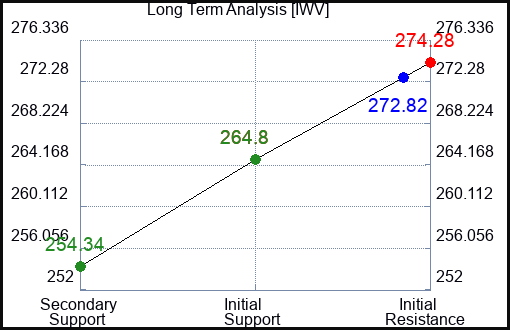 IWV Long Term Analysis for January 9 2024