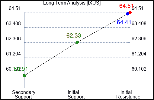 IXUS Long Term Analysis for January 9 2024