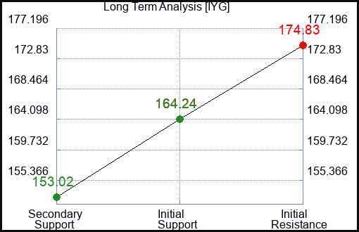 IYG Long Term Analysis for January 9 2024