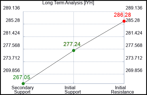 IYH Long Term Analysis for January 9 2024