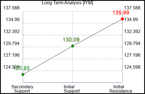 IYM Long Term Analysis for January 9 2024