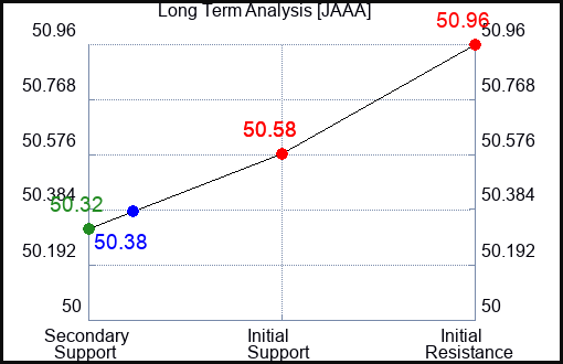JAAA Long Term Analysis for January 9 2024