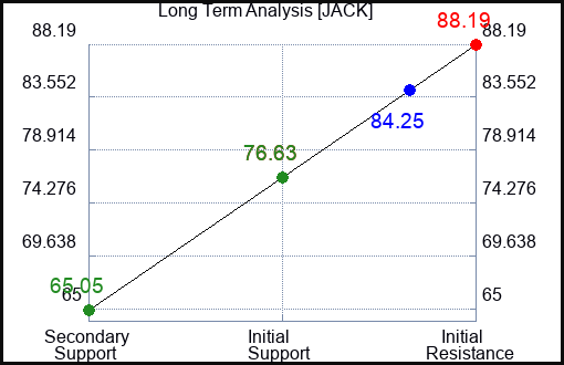 JACK Long Term Analysis for January 9 2024
