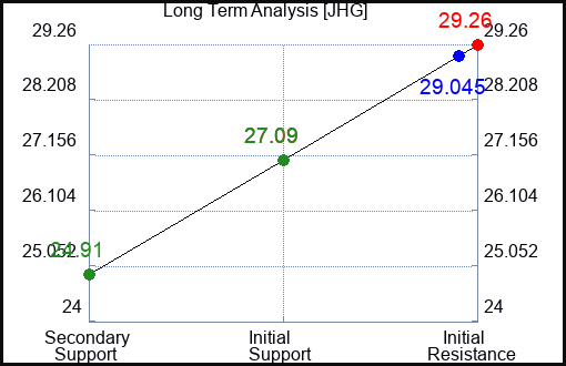 JHG Long Term Analysis for January 9 2024