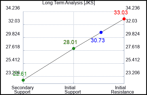 JKS Long Term Analysis for January 9 2024