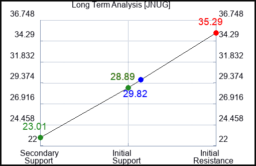 JNUG Long Term Analysis for January 9 2024