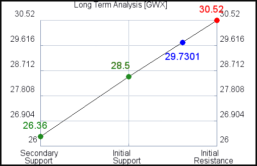 GWX Long Term Analysis GWX Long Term Analysis