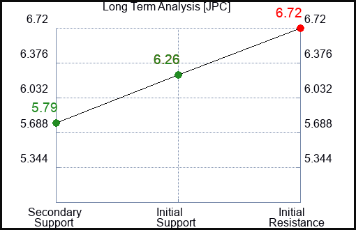 JPC Long Term Analysis for January 9 2024