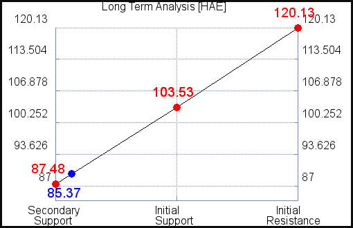 HAE Long Term Analysis HAE Long Term Analysis