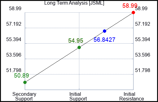 JSML Long Term Analysis for January 9 2024
