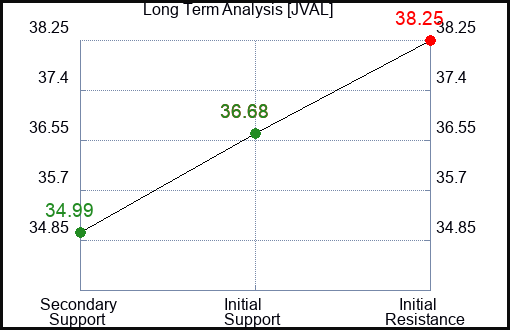 JVAL Long Term Analysis for January 9 2024