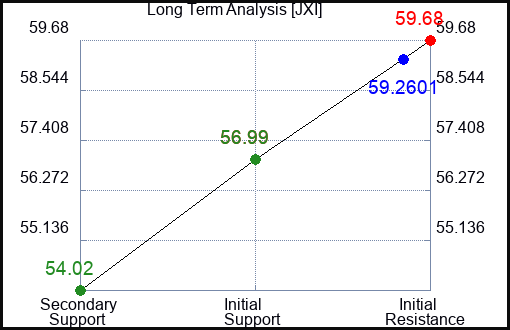 JXI Long Term Analysis for January 9 2024