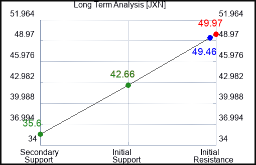 JXN Long Term Analysis for January 9 2024