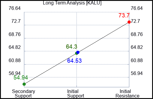 KALU Long Term Analysis for January 9 2024