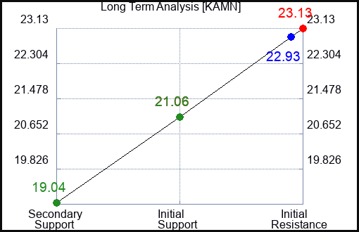 KAMN Long Term Analysis for January 9 2024
