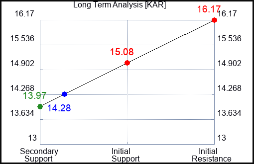 KAR Long Term Analysis for January 9 2024
