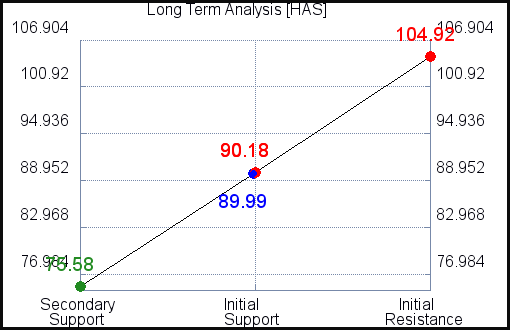 HAS Long Term Analysis HAS Long Term Analysis