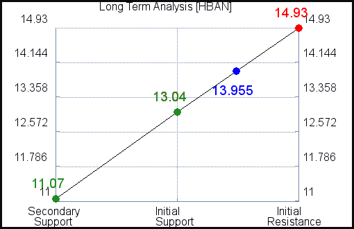 HBAN Long Term Analysis HBAN Long Term Analysis