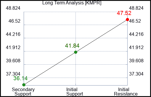 KMPR Long Term Analysis for January 9 2024