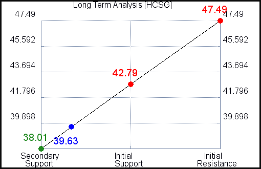 HCSG Long Term Analysis HCSG Long Term Analysis