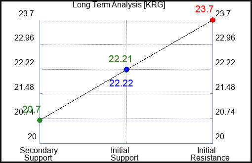 KRG Long Term Analysis for January 9 2024