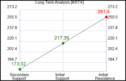 KRTX Long Term Analysis for January 9 2024
