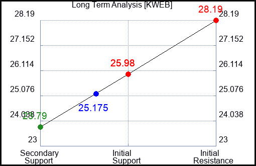 KWEB Long Term Analysis for January 9 2024