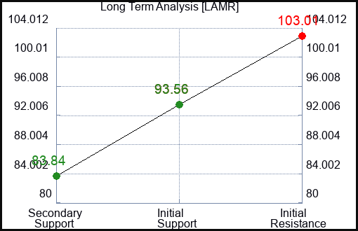 LAMR Long Term Analysis for January 9 2024