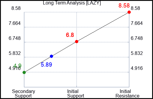LAZY Long Term Analysis for January 9 2024 LAZY Long Term Analysis for January 9 2024