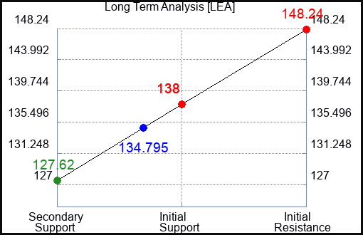 LEA Long Term Analysis for January 9 2024