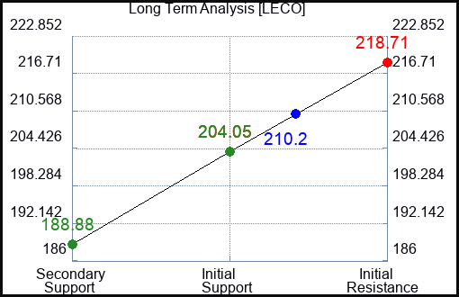 LECO Long Term Analysis for January 9 2024